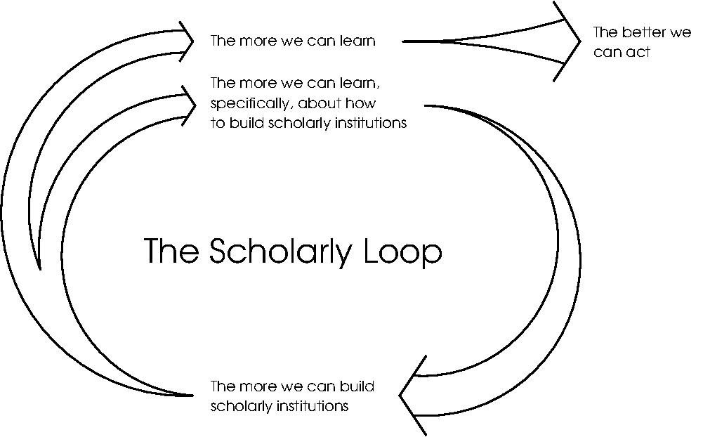 
	    The Scholarly Loop:
	    The more we can build scholarly institutions, the more the we can learn, and the more we can learn, specifically, about how to build scholarly institutions.
	    The more we learn, specifically, about how to build scholarly institutions, the more we can build scholarly institutions.
	    And the more we can learn, generally speaking, the better we can act!